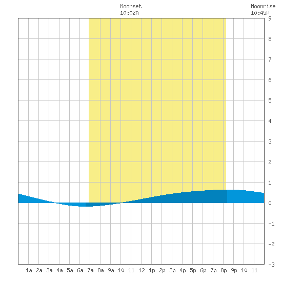Whites Point tide chart for Friday, August 4, 2023