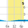Whites Point tide chart for Saturday, August 5, 2023