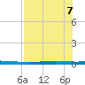 Whites Point tide chart for Monday, August 7, 2023