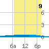 Whites Point tide chart for Wednesday, August 9, 2023