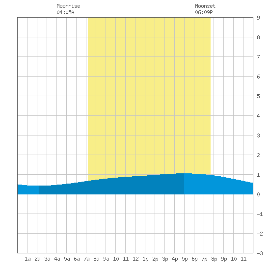 Whites Point tide chart for Monday, September 11, 2023