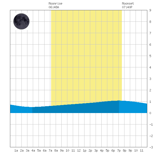Whites Point tide chart for Thursday, September 14, 2023