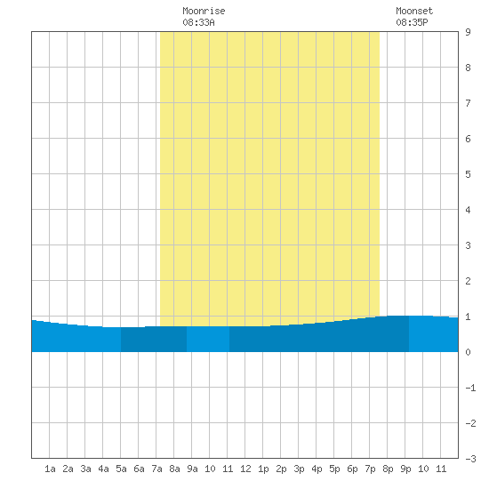Whites Point tide chart for Saturday, September 16, 2023