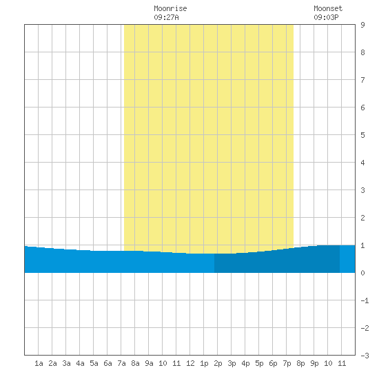 Whites Point tide chart for Sunday, September 17, 2023