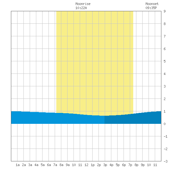Whites Point tide chart for Monday, September 18, 2023