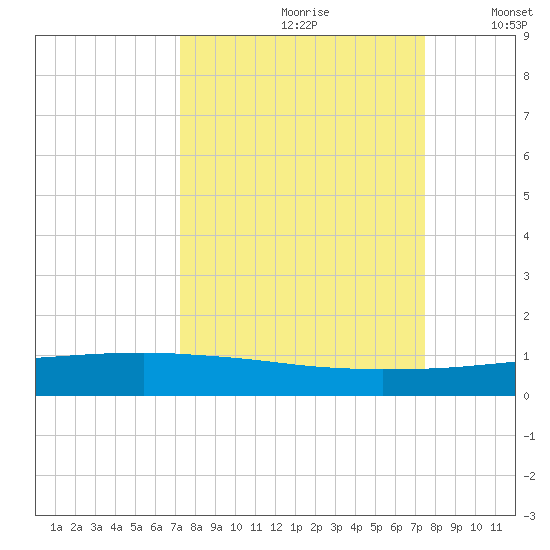 Whites Point tide chart for Wednesday, September 20, 2023
