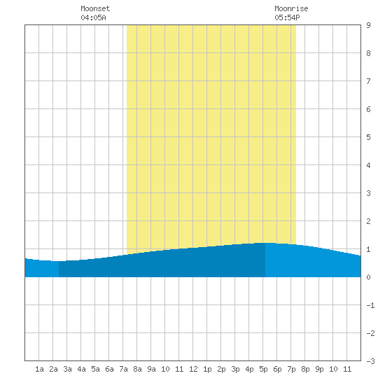 Whites Point tide chart for Tuesday, September 26, 2023
