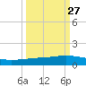 Whites Point tide chart for Wednesday, September 27, 2023