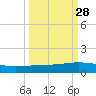 Whites Point tide chart for Thursday, September 28, 2023