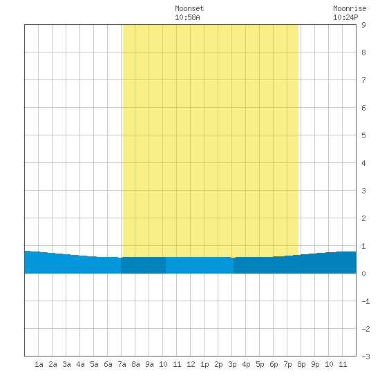Whites Point tide chart for Sunday, September 3, 2023