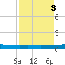 Whites Point tide chart for Sunday, September 3, 2023