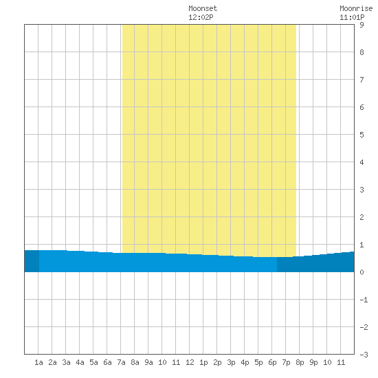 Whites Point tide chart for Monday, September 4, 2023