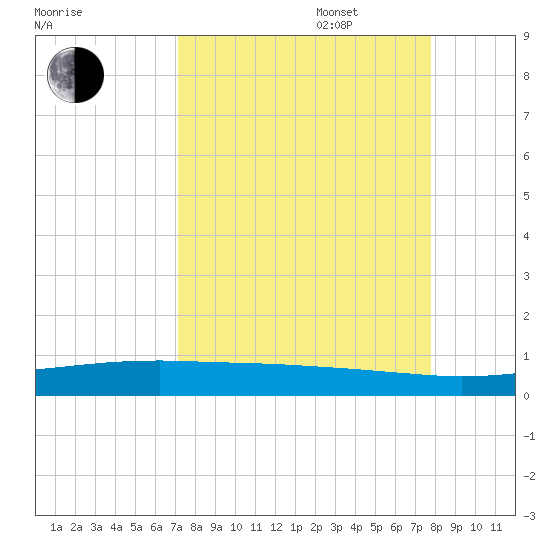Whites Point tide chart for Wednesday, September 6, 2023