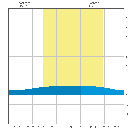 Whites Point tide chart for Saturday, September 9, 2023