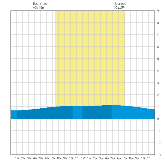 Whites Point tide chart for Tuesday, October 10, 2023