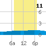 Whites Point tide chart for Wednesday, October 11, 2023