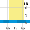 Whites Point tide chart for Friday, October 13, 2023