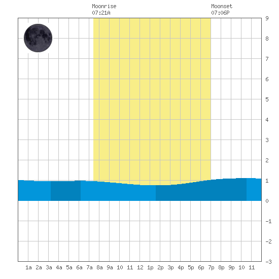 Whites Point tide chart for Saturday, October 14, 2023