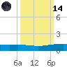 Whites Point tide chart for Saturday, October 14, 2023