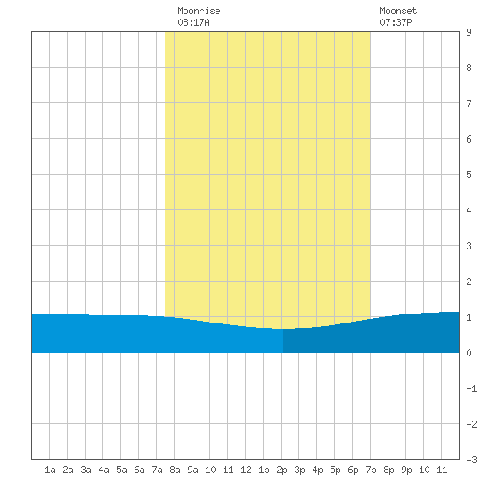Whites Point tide chart for Sunday, October 15, 2023