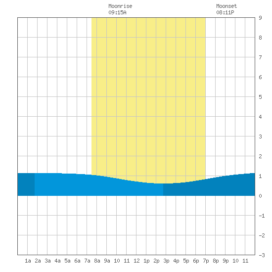Whites Point tide chart for Monday, October 16, 2023