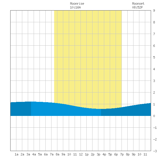 Whites Point tide chart for Tuesday, October 17, 2023