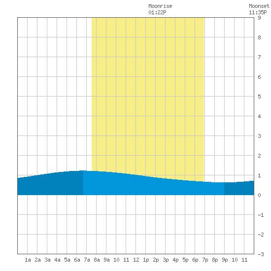 Whites Point tide chart for Friday, October 20, 2023