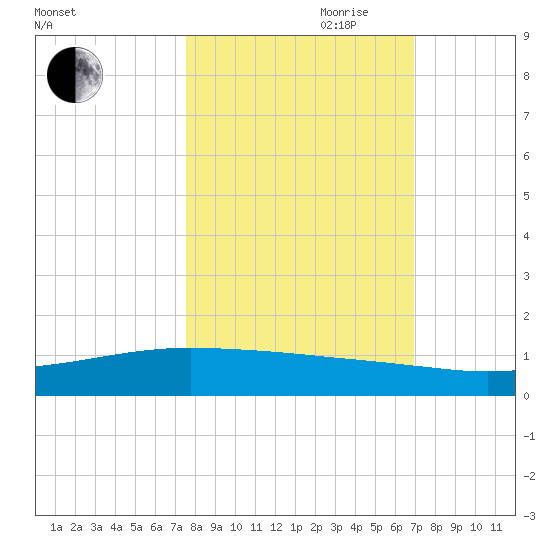 Whites Point tide chart for Saturday, October 21, 2023