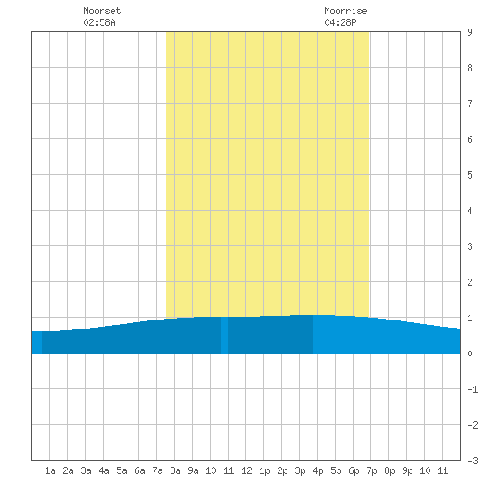 Whites Point tide chart for Tuesday, October 24, 2023