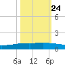 Whites Point tide chart for Tuesday, October 24, 2023