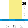 Whites Point tide chart for Thursday, October 26, 2023