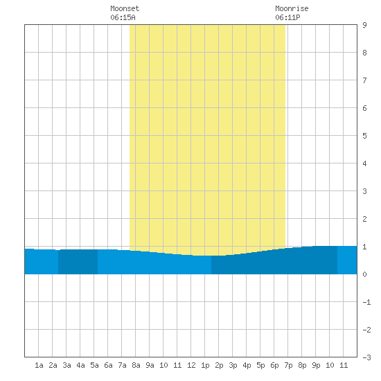 Whites Point tide chart for Friday, October 27, 2023