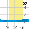 Whites Point tide chart for Friday, October 27, 2023