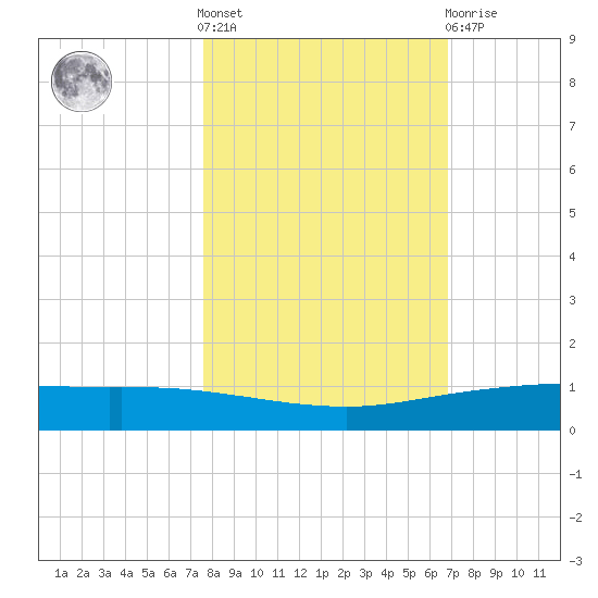 Whites Point tide chart for Saturday, October 28, 2023