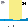 Whites Point tide chart for Saturday, October 28, 2023