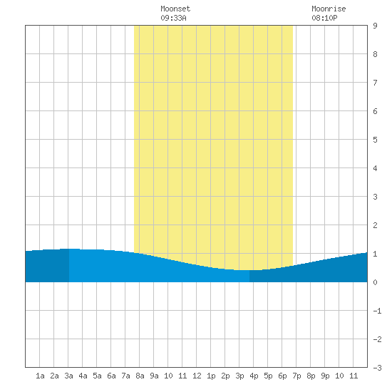 Whites Point tide chart for Monday, October 30, 2023