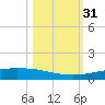 Whites Point tide chart for Tuesday, October 31, 2023