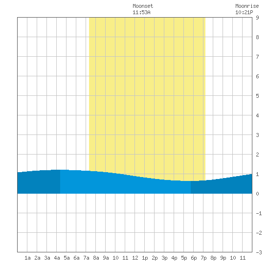 Whites Point tide chart for Tuesday, October 3, 2023