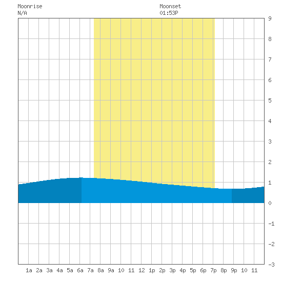Whites Point tide chart for Thursday, October 5, 2023