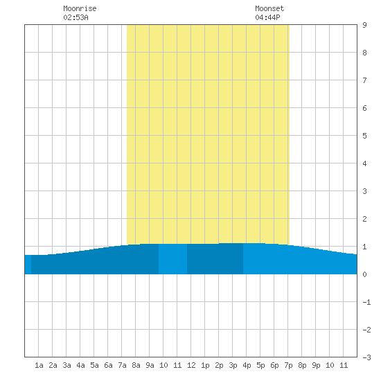 Whites Point tide chart for Monday, October 9, 2023
