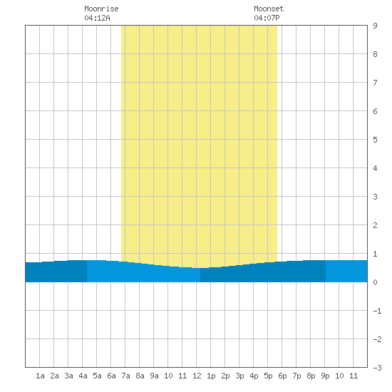 Whites Point tide chart for Friday, November 10, 2023