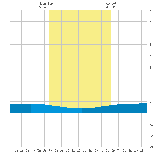 Whites Point tide chart for Saturday, November 11, 2023