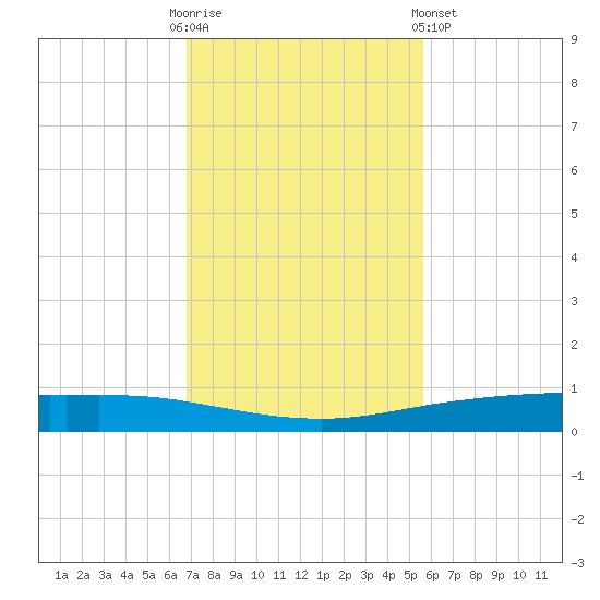 Whites Point tide chart for Sunday, November 12, 2023