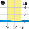 Whites Point tide chart for Monday, November 13, 2023