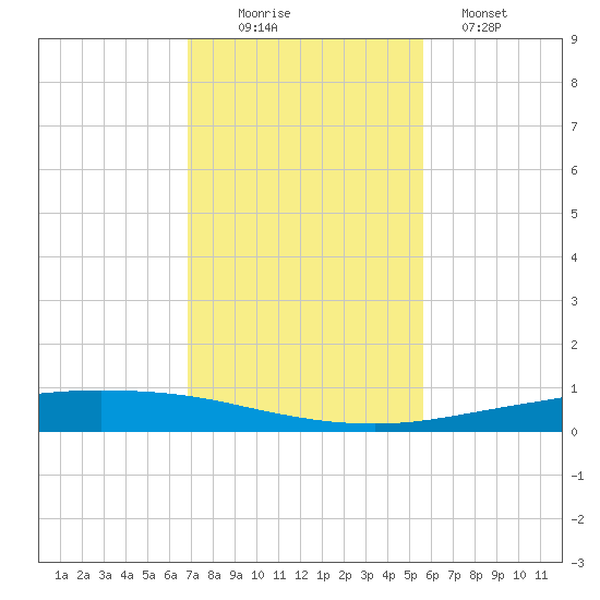 Whites Point tide chart for Wednesday, November 15, 2023