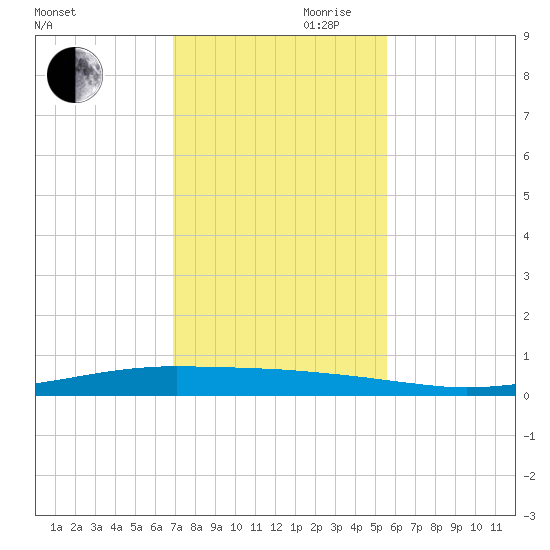 Whites Point tide chart for Monday, November 20, 2023