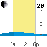 Whites Point tide chart for Monday, November 20, 2023