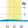 Whites Point tide chart for Tuesday, November 21, 2023