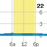 Whites Point tide chart for Wednesday, November 22, 2023