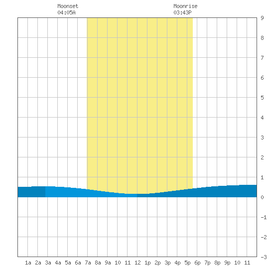 Whites Point tide chart for Friday, November 24, 2023